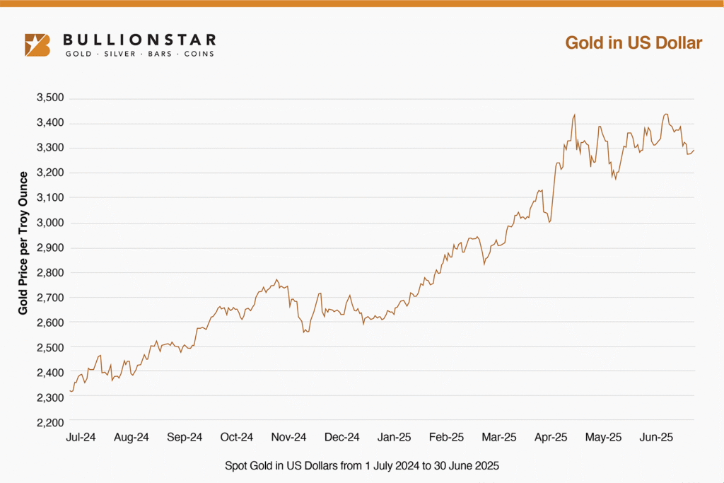 BullionStar Announces Record Global Revenue of SGD 761.1M in FY 2025