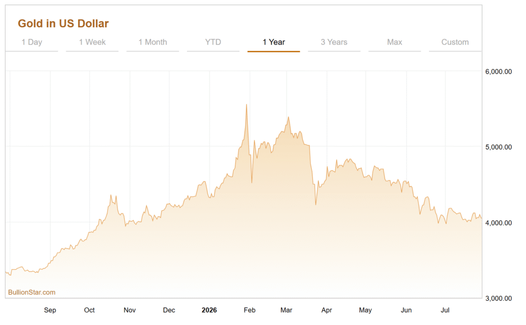 The Gold Paradox: One Price, Two Markets
